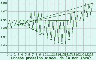 Courbe de la pression atmosphrique pour Suceava / Salcea