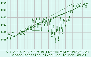 Courbe de la pression atmosphrique pour Vitoria