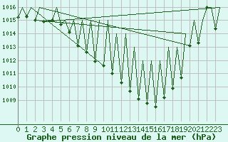 Courbe de la pression atmosphrique pour Zurich-Kloten