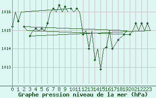 Courbe de la pression atmosphrique pour Madrid / Barajas (Esp)