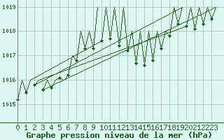 Courbe de la pression atmosphrique pour Pamplona (Esp)