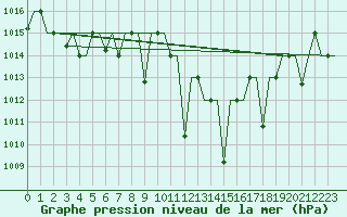 Courbe de la pression atmosphrique pour Oujda