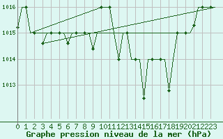 Courbe de la pression atmosphrique pour Nouasseur