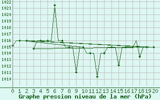 Courbe de la pression atmosphrique pour Samarkand