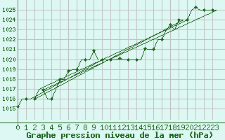 Courbe de la pression atmosphrique pour Thessaloniki Airport
