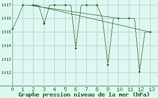 Courbe de la pression atmosphrique pour Samarkand