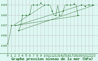 Courbe de la pression atmosphrique pour Burgas