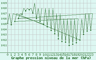 Courbe de la pression atmosphrique pour Madrid / Barajas (Esp)