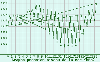 Courbe de la pression atmosphrique pour Granada / Aeropuerto