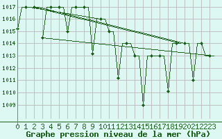 Courbe de la pression atmosphrique pour Malatya / Erhac