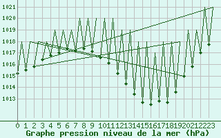 Courbe de la pression atmosphrique pour Madrid / Barajas (Esp)