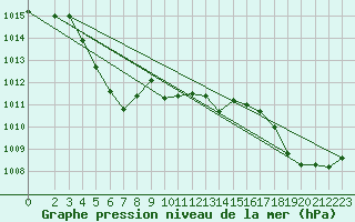 Courbe de la pression atmosphrique pour Cessieu le Haut (38)