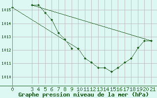 Courbe de la pression atmosphrique pour Niksic