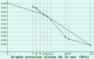 Courbe de la pression atmosphrique pour Guidel (56)