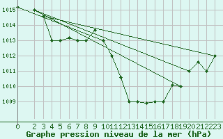 Courbe de la pression atmosphrique pour Tabarka