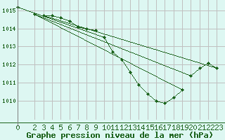 Courbe de la pression atmosphrique pour Muehlacker