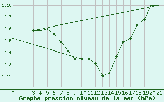 Courbe de la pression atmosphrique pour Niksic