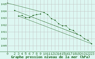 Courbe de la pression atmosphrique pour Opole