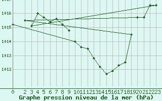 Courbe de la pression atmosphrique pour Tetovo