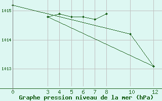 Courbe de la pression atmosphrique pour Banja Luka