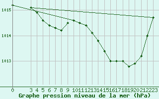 Courbe de la pression atmosphrique pour Saint-Haon (43)