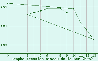 Courbe de la pression atmosphrique pour Mali Losinj