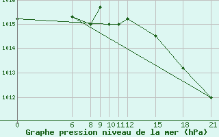 Courbe de la pression atmosphrique pour Akurnes