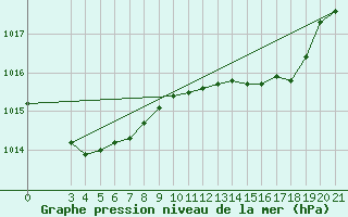 Courbe de la pression atmosphrique pour Krapina