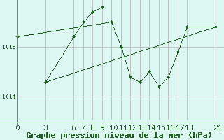 Courbe de la pression atmosphrique pour Alanya