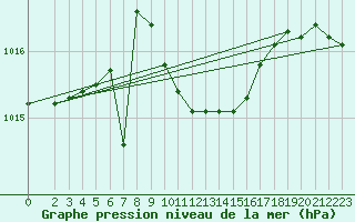 Courbe de la pression atmosphrique pour Lefke