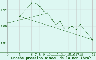 Courbe de la pression atmosphrique pour Sinop