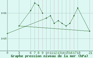 Courbe de la pression atmosphrique pour Ordu