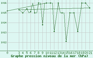 Courbe de la pression atmosphrique pour Zeltweg