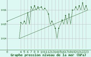 Courbe de la pression atmosphrique pour Beauvechain (Be)