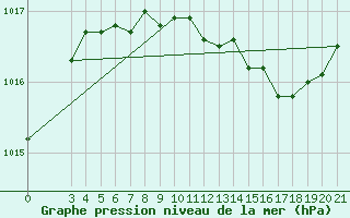 Courbe de la pression atmosphrique pour Makarska