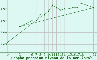 Courbe de la pression atmosphrique pour Ordu