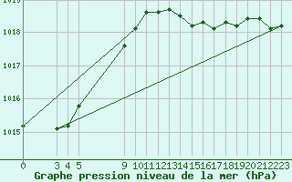 Courbe de la pression atmosphrique pour Bonnecombe - Les Salces (48)