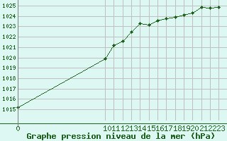 Courbe de la pression atmosphrique pour Auffargis (78)