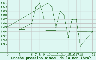 Courbe de la pression atmosphrique pour Beni-Mellal