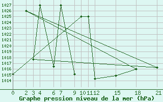 Courbe de la pression atmosphrique pour Abadeh