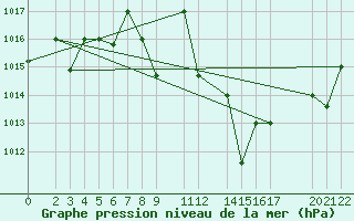 Courbe de la pression atmosphrique pour Remada