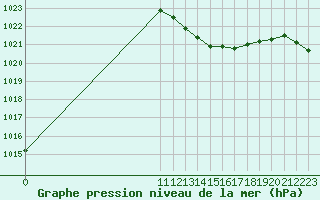 Courbe de la pression atmosphrique pour Lisbonne (Po)