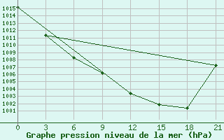 Courbe de la pression atmosphrique pour Konotop