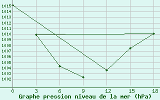 Courbe de la pression atmosphrique pour Tsogt-Ovoo