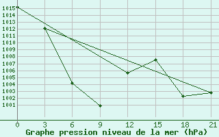 Courbe de la pression atmosphrique pour Yushu