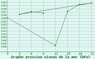 Courbe de la pression atmosphrique pour Tedzhen