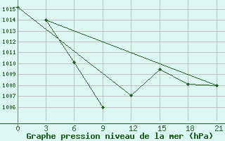 Courbe de la pression atmosphrique pour Matad