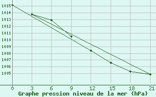 Courbe de la pression atmosphrique pour Furmanovo