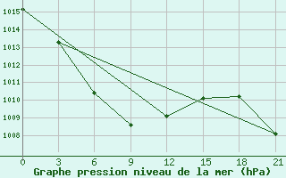 Courbe de la pression atmosphrique pour Alejskaja