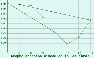 Courbe de la pression atmosphrique pour Senkursk